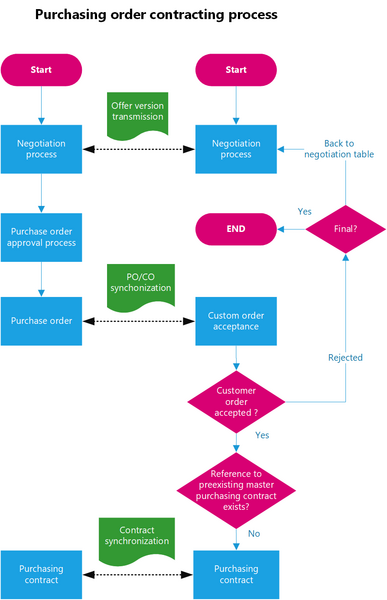 File:Purchasing Process.png
