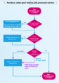 Purchase order pool release job processor service.png