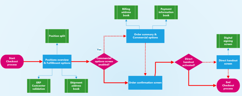 File:Checkout general process.png
