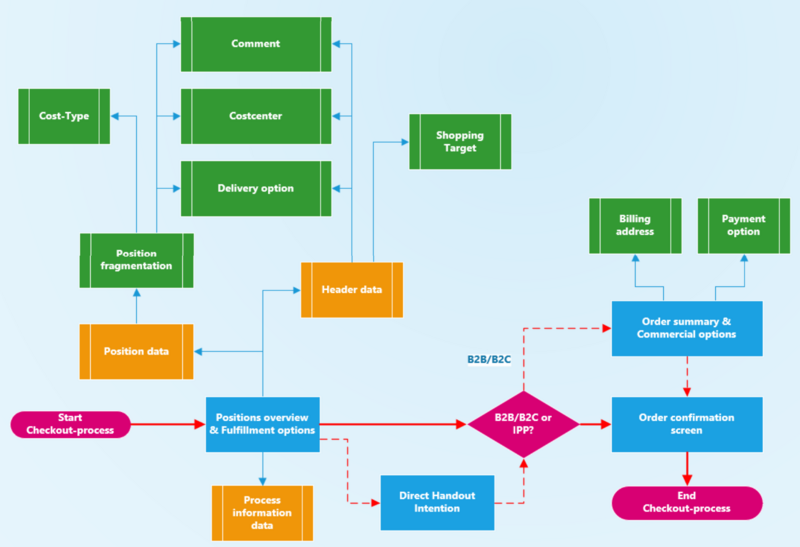 File:Checkout screens & domains.png