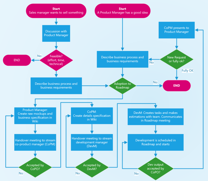 File:Regular Development Process.png