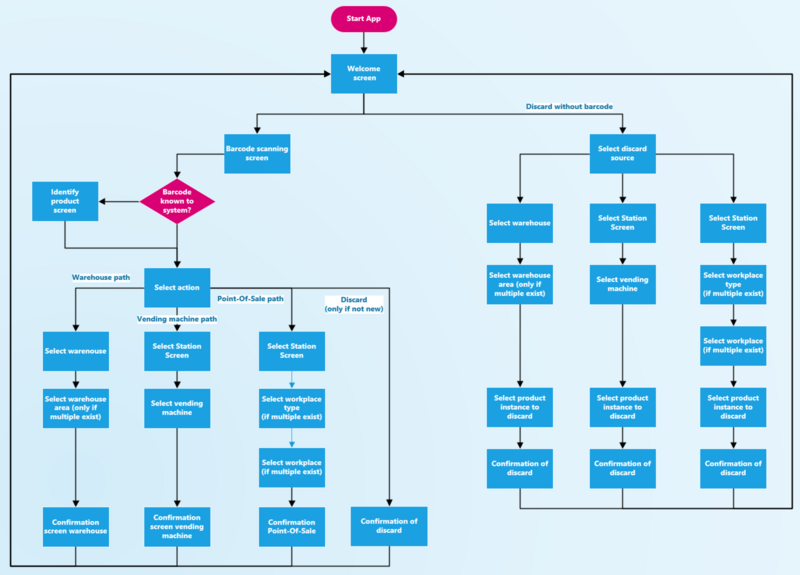 File:MobileItemTracker app user flows.png