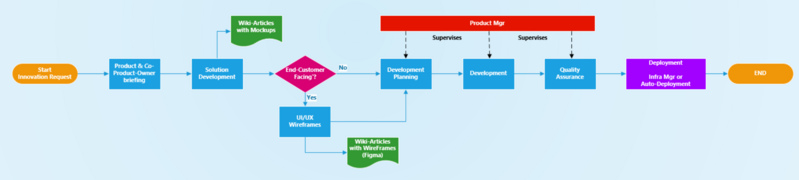 File:Innovation process management.png