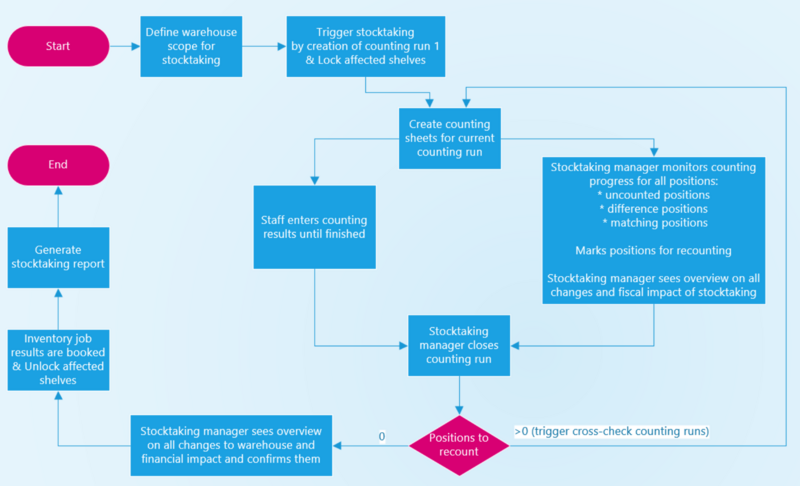 File:Stocktaking Process.png