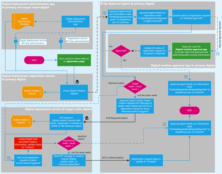 File:Digital Deployment.png