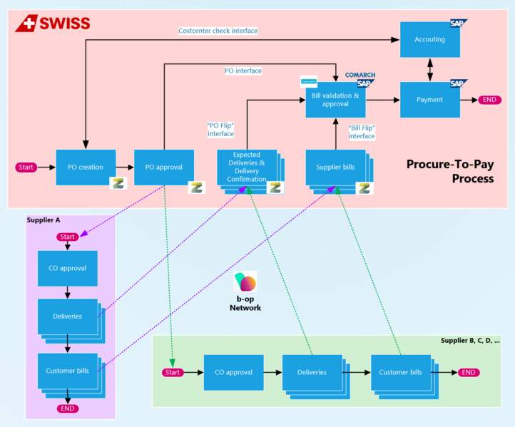 File:Procure To Pay (SWISS).png
