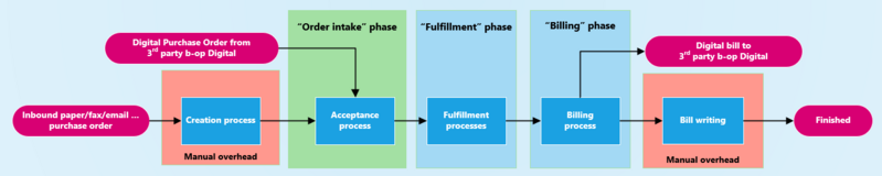 File:Customer Order Lifecycle.png