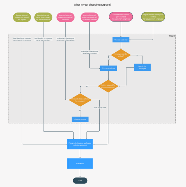 File:Shopping flow 2.png