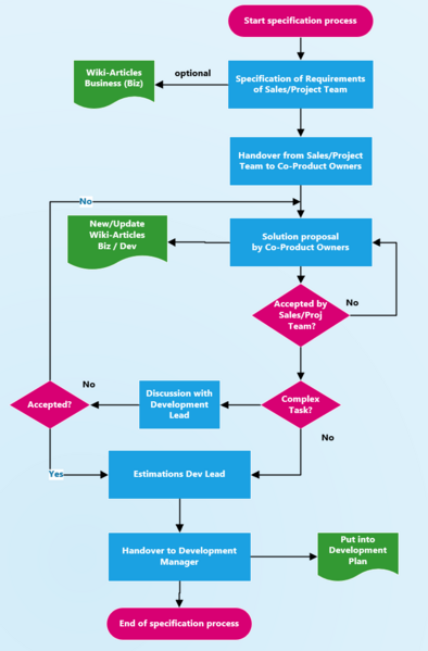 File:Specification Process.png