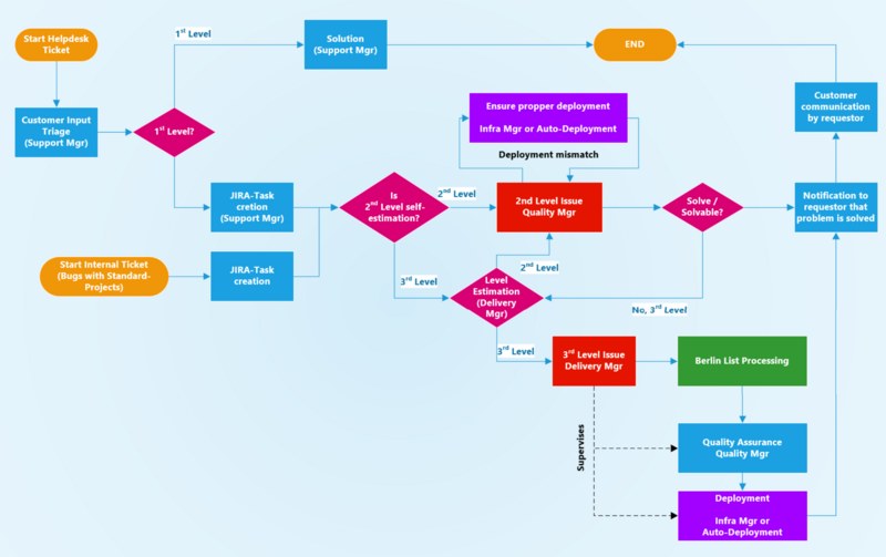 File:Operations Process.png