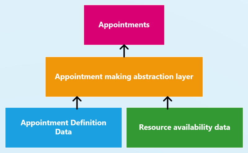 File:Appointmentmaking abstract data model.png