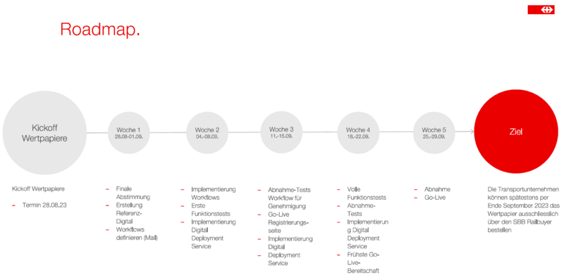 File:SBB Wertpapiere Roadmap.png