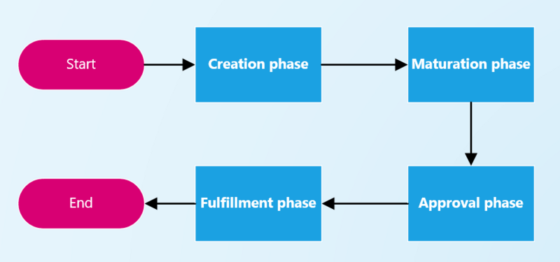 File:InternalOrder Phases.png