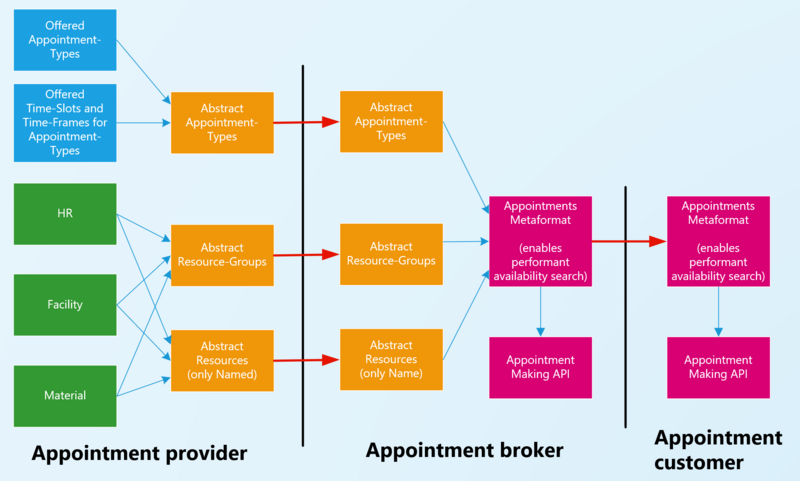 File:Appointment data condensation flow.png