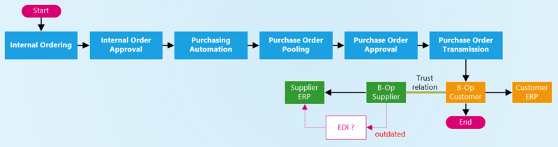 File:Purchase Order Flow.png