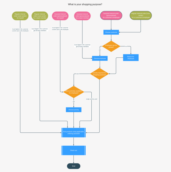 File:Shopping flow.png